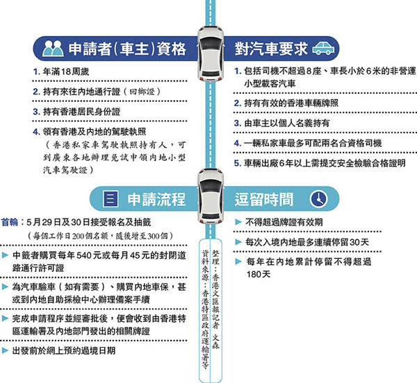 “港車北上”今起可以開始登記 加速優(yōu)化灣區(qū)融合